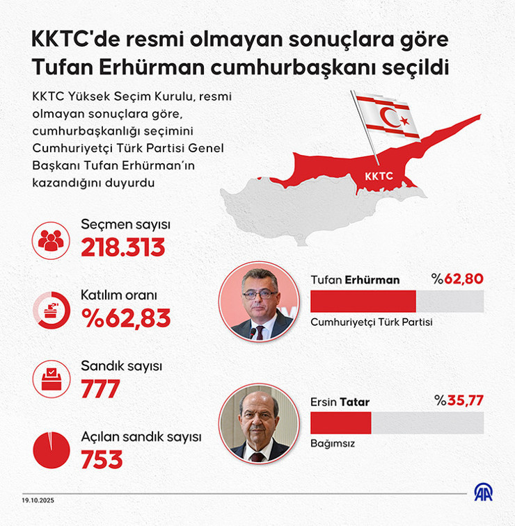 KKTC'nin yeni cumhurbaşkanı belli oldu: Erdoğan'dan tebrik, Bahçeli’den çağrı - Resim : 1