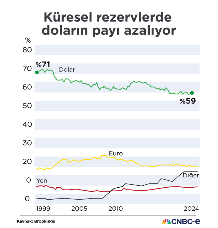 Doların küresel egemenliği sınanıyor: Hakimiyeti geriledi - Resim : 1