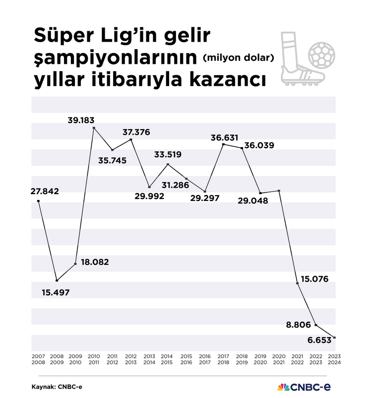 Süper Lig gelirlerinde Fenerbahçe, Avrupa gelirlerinde Galatasaray şampiyon - Resim : 1