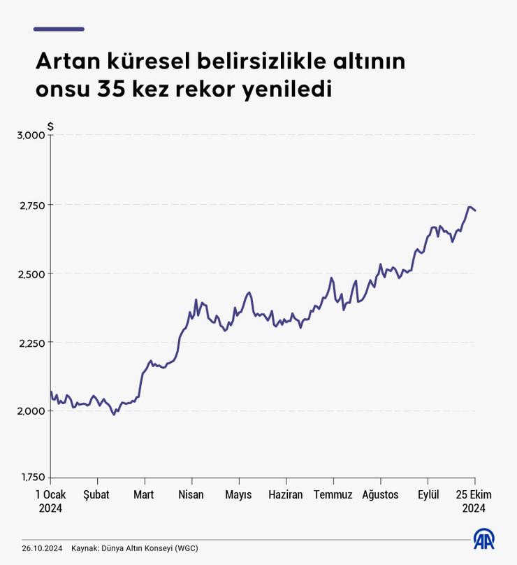 Altının onsu 35 kez rekor kırdı, 3 bin dolara göz dikti - Resim : 1