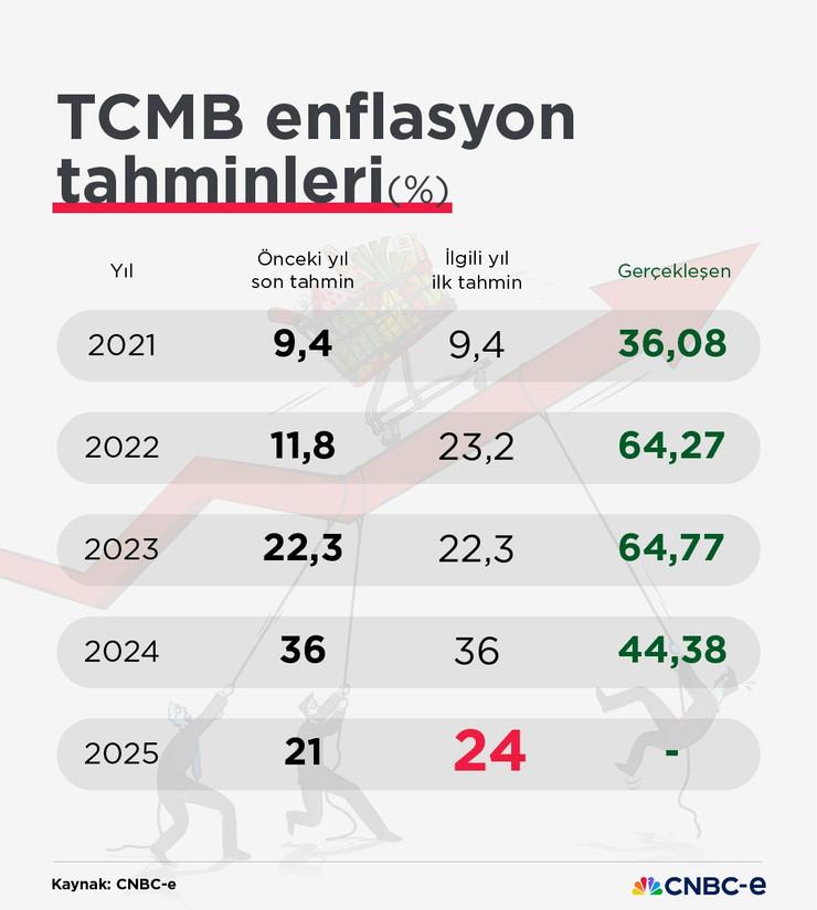 Merkez Bankası yıl sonu enflasyon tahminini yükseltti: Karahan'dan 'Oto pilotta değiliz' mesajı - Resim : 1