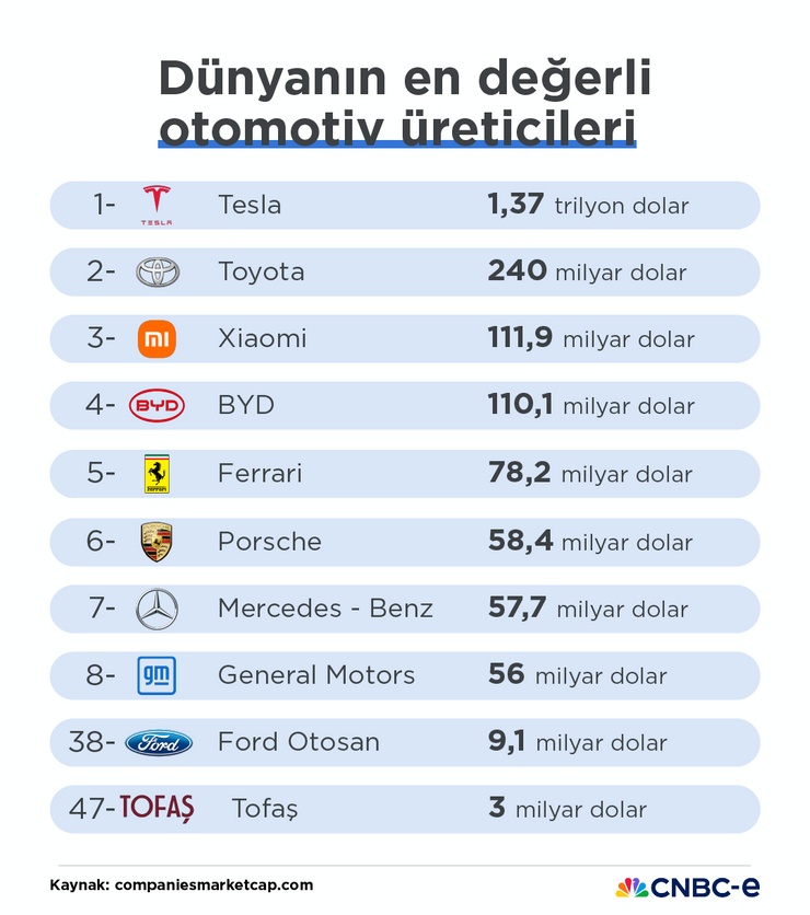 Dünyanın en değerli otomotiv üreticileri belli oldu: İlk 50'de iki Türk firma var - Resim : 1