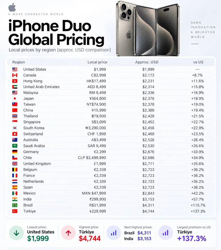 iPhone Duo’nun en pahalı olduğu ülke Türkiye oldu: Fiyatı 230 bin TL - Resim : 1