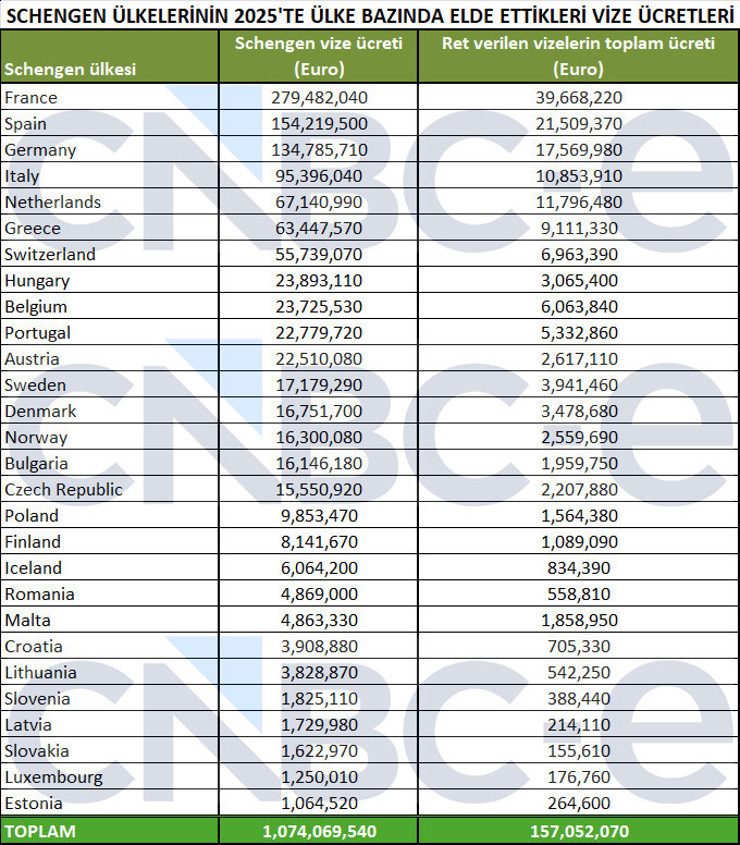 Schengen A.Ş.! 2025 cirosu 1.1 milyar euro! - Resim : 1