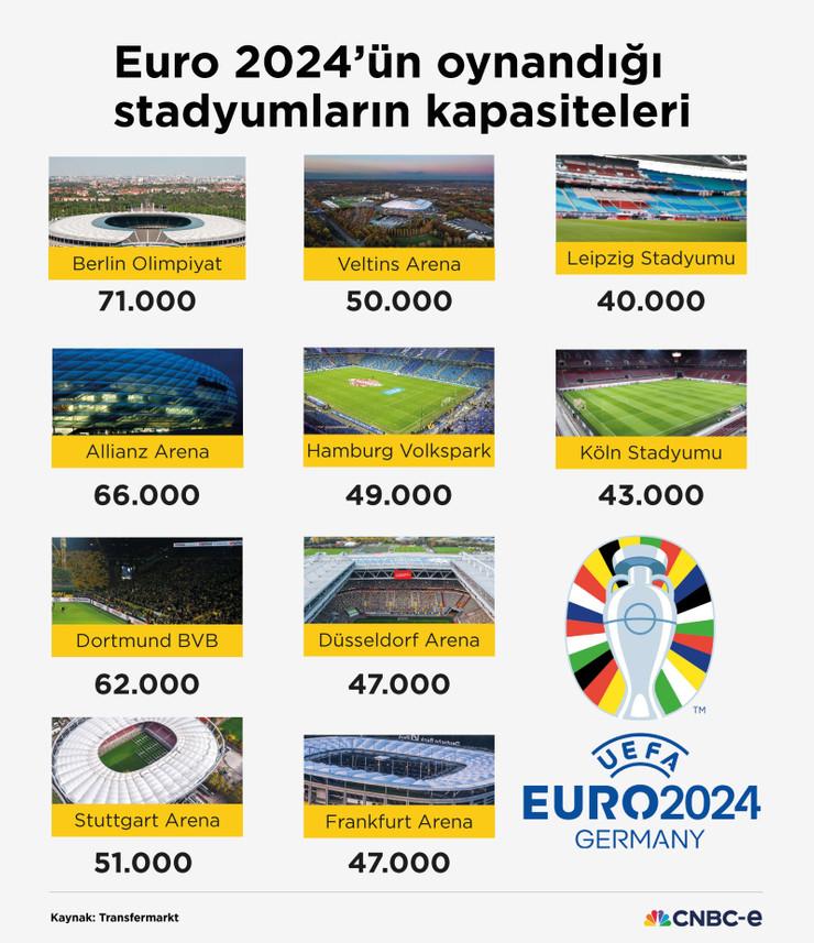 İNFOGRAFİK: Euro 2024'ün stadyum kapasiteleri - Resim : 1