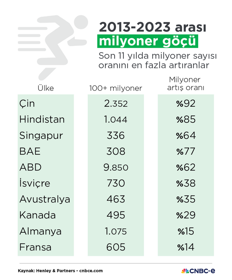 Küresel servetin ekseni kaydı, milyonerler yeni vatan arıyor - Resim : 1