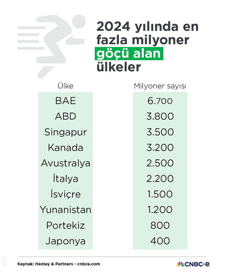 Küresel servetin ekseni kaydı, milyonerler yeni vatan arıyor - Resim : 3