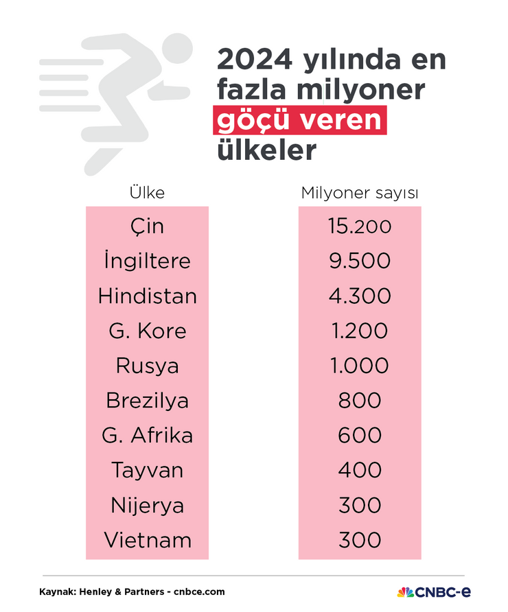 Küresel servetin ekseni kaydı, milyonerler yeni vatan arıyor - Resim : 4