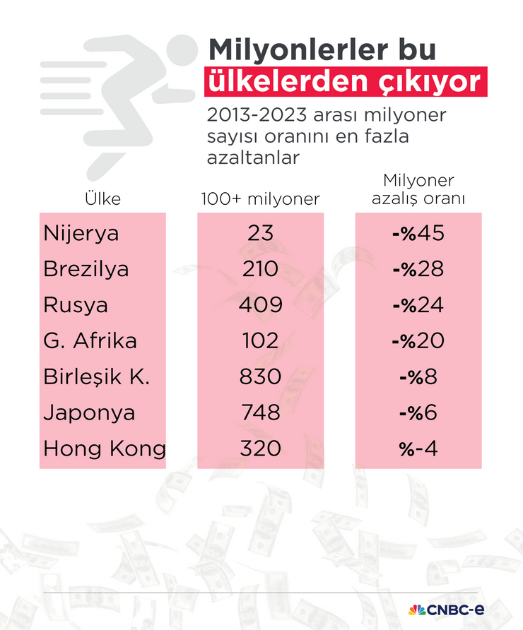 Küresel servetin ekseni kaydı, milyonerler yeni vatan arıyor - Resim : 2