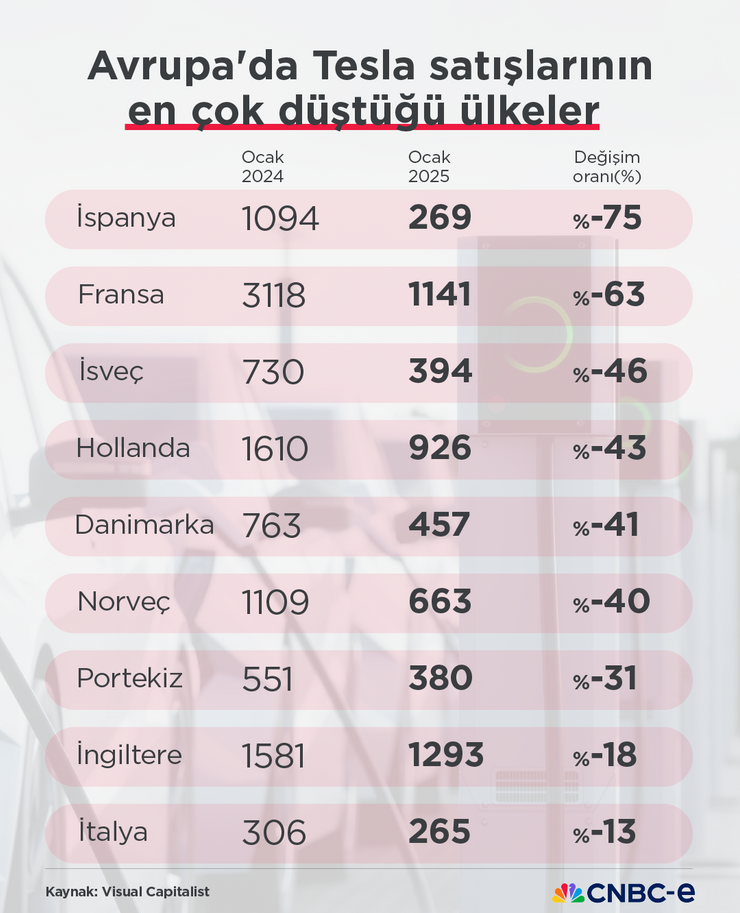 Tarihinin en kötü ikinci dönemini geçiriyor: Tesla satışları en çok hangi ülkede düştü? - Resim : 2