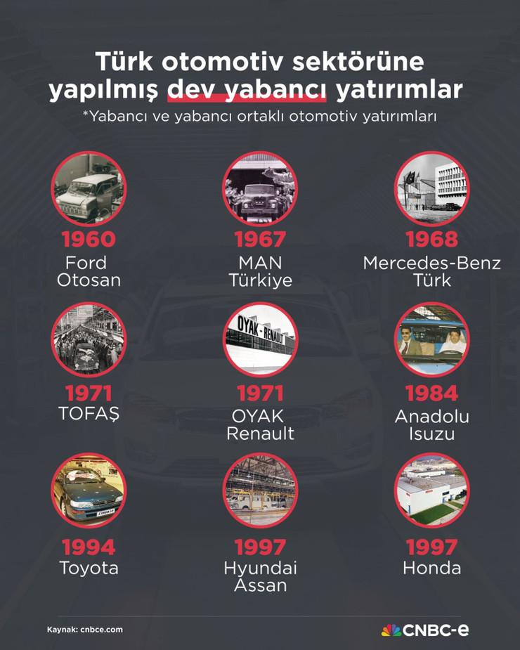 Türk otomotiv sektörünün dev yabancı yatırımları - Resim : 1