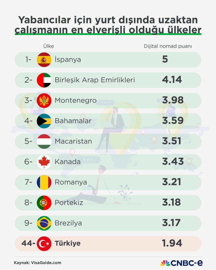 Uzaktan çalışmaya en uygun ülkeler: Türkiye, internet ve sağlık hizmetlerinde sınıfta kaldı - Resim : 1