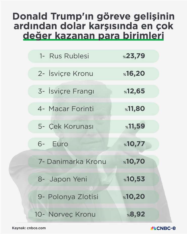 Dolar 'ölüm sarmalı'nda: Küresel paralar güçleniyor, TL değer kaybetti - Resim : 1