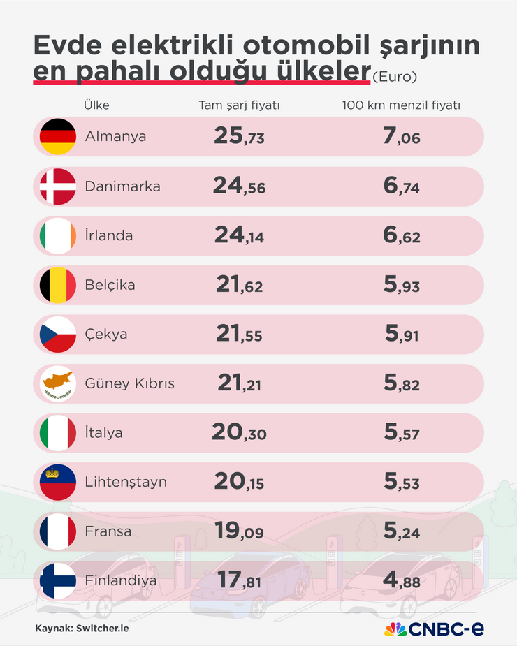 Elektrikli otomobilleri evde şarj etmenin maliyeti ne kadar? Türkiye'de tam şarjın bedeli ne? - Resim : 1