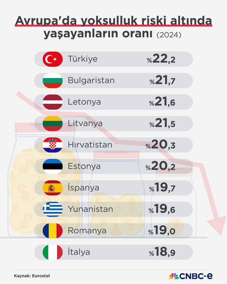 Eurostat açıkladı, yoksulluk riski altında yaşayanların oranı belli oldu: Türkiye, kaçıncı sırada? - Resim : 1