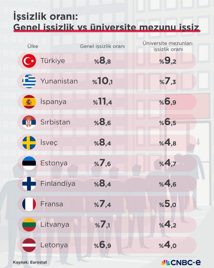 Diplomalı işsiz istatistikleri: Türkiye kaçıncı sırada? - Resim : 2