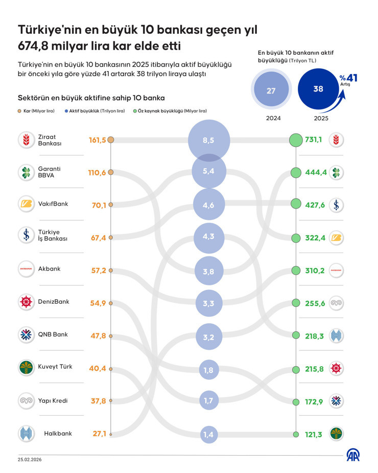 T&uuml;rkiye'nin en b&uuml;y&uuml;k 10 bankasından 675 milyar liralık kar - Resim : 6