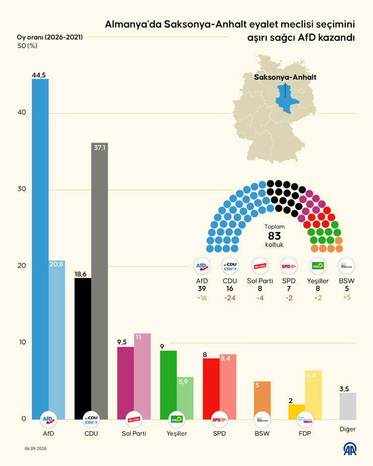 Almanya'da aşırı sağ geri d&ouml;nd&uuml;! AfD se&ccedil;imleri tarihi farkla kazandı - Resim : 2