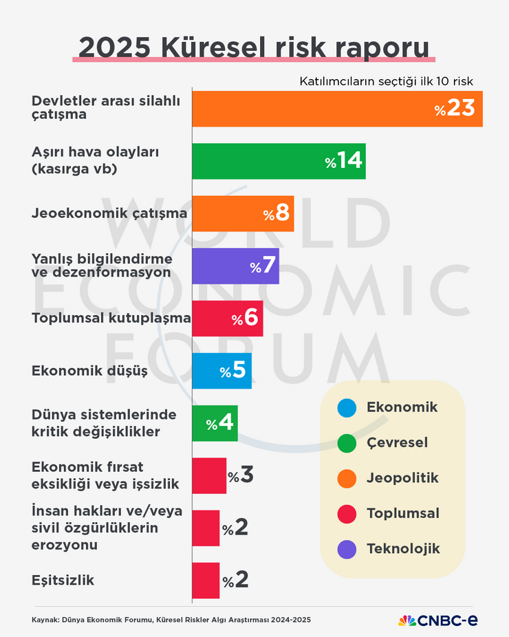 Küresel Riskler Raporu 2025: Çatışma, çevre ve dezenformasyon en büyük tehditler - Resim : 1