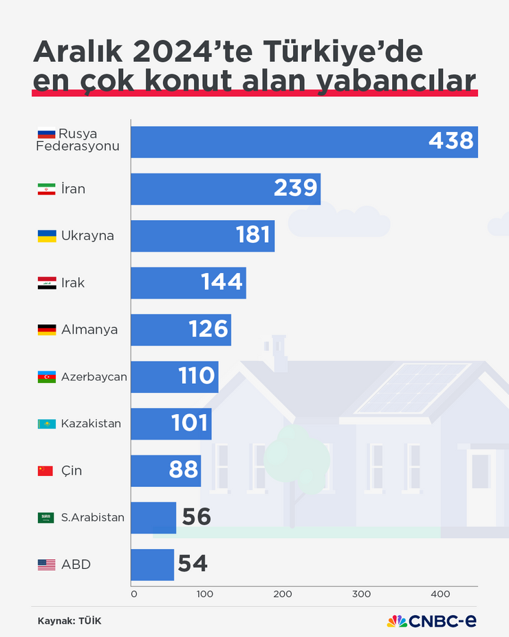 2024'te konut satışları 1,5 milyona yaklaştı - Resim : 3