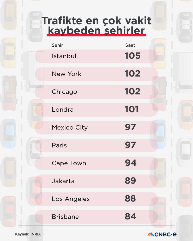 Trafikte en çok vakit kaybeden şehirler belli oldu: İstanbulluların 4 günü yolda geçiyor - Resim : 2