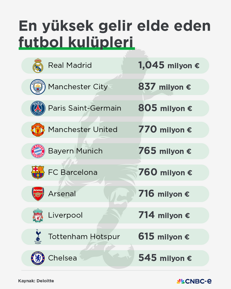 Geliri en yüksek futbol kulüpleri belli oldu: Zirve yeniden Real Madrid'in - Resim : 2