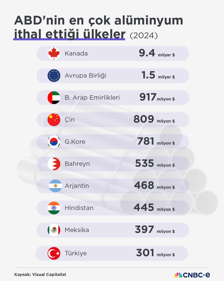 Trump'ın alüminyum ve çelik tarifesi: En çok hangi ülke etkilenecek? - Resim : 5