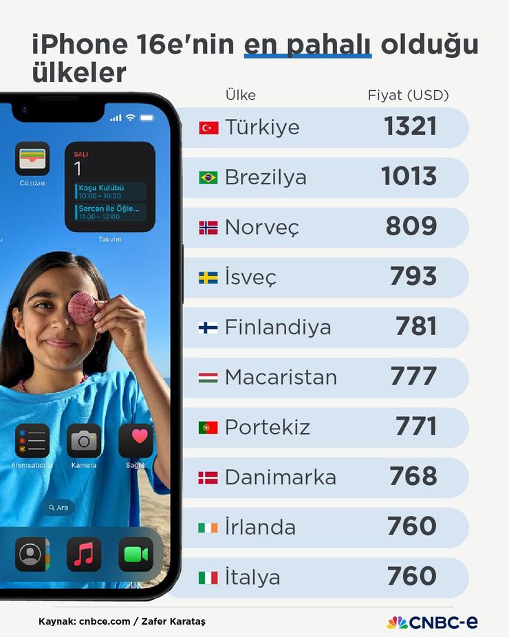 Hangi ülkede asgari ücretle kaç iPhone 16e satın alınabiliyor? - Resim : 2