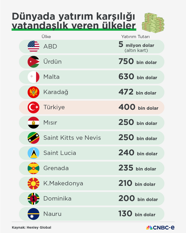 Listeye ABD de dahil oldu: Dünyada yatırım karşılığı vatandaşlık veren ülkeler - Resim : 2