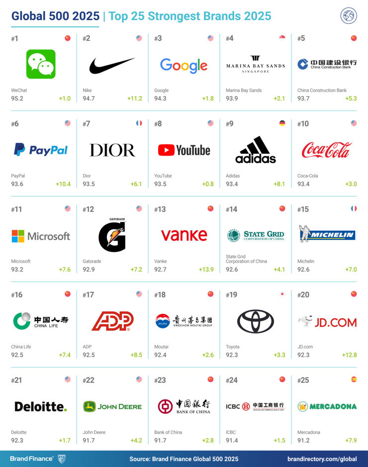 Toyota, WeChat, Nissay..: Asya Pasifik’in marka gücü 2025'te de yükselişini sürdüyor - Resim : 2