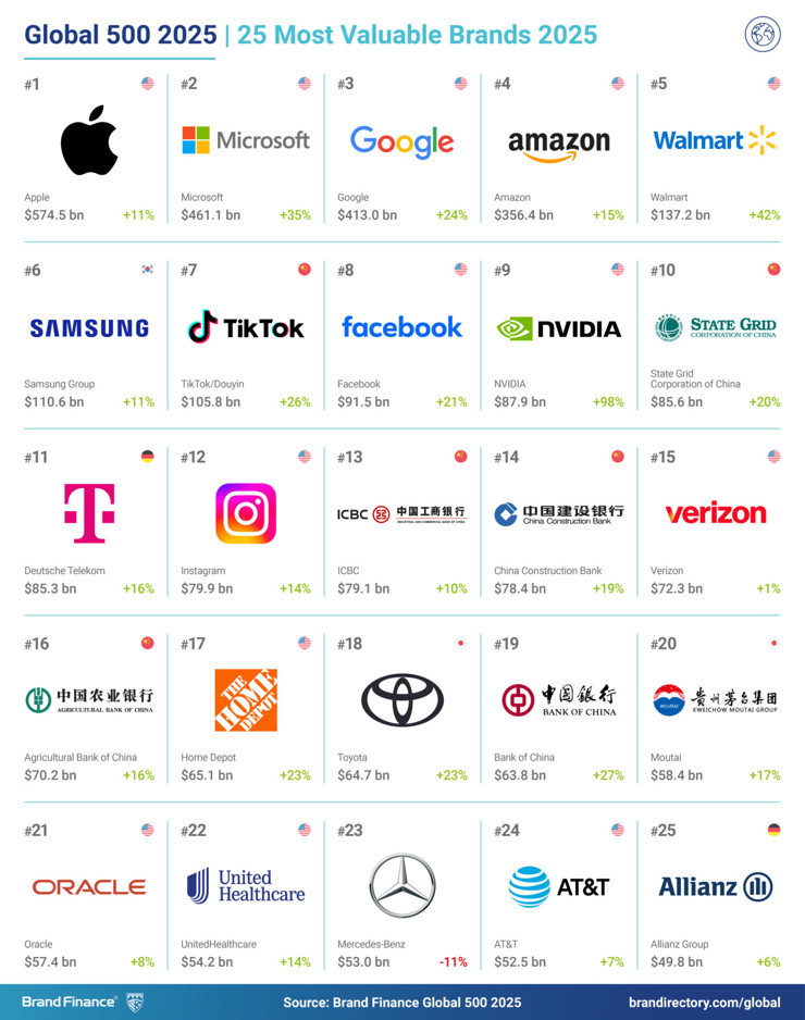 Toyota, WeChat, Nissay..: Asya Pasifik’in marka gücü 2025'te de yükselişini sürdüyor - Resim : 1