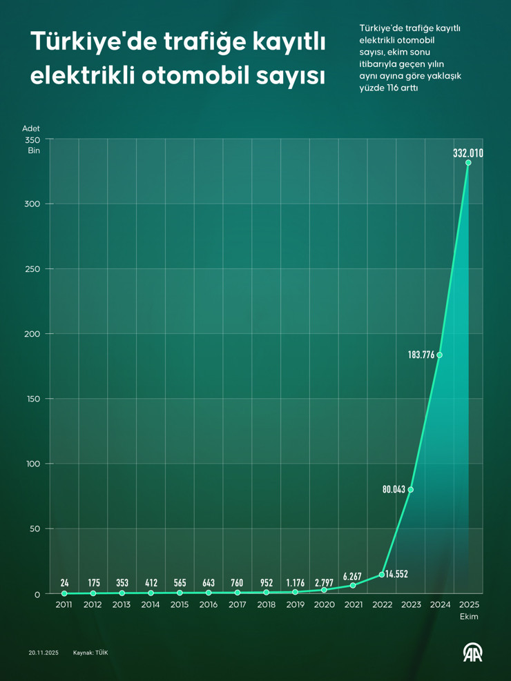 Türkiye'de elektrikli araba sevdası: Bir yılda yüzde 116 arttı - Resim : 3