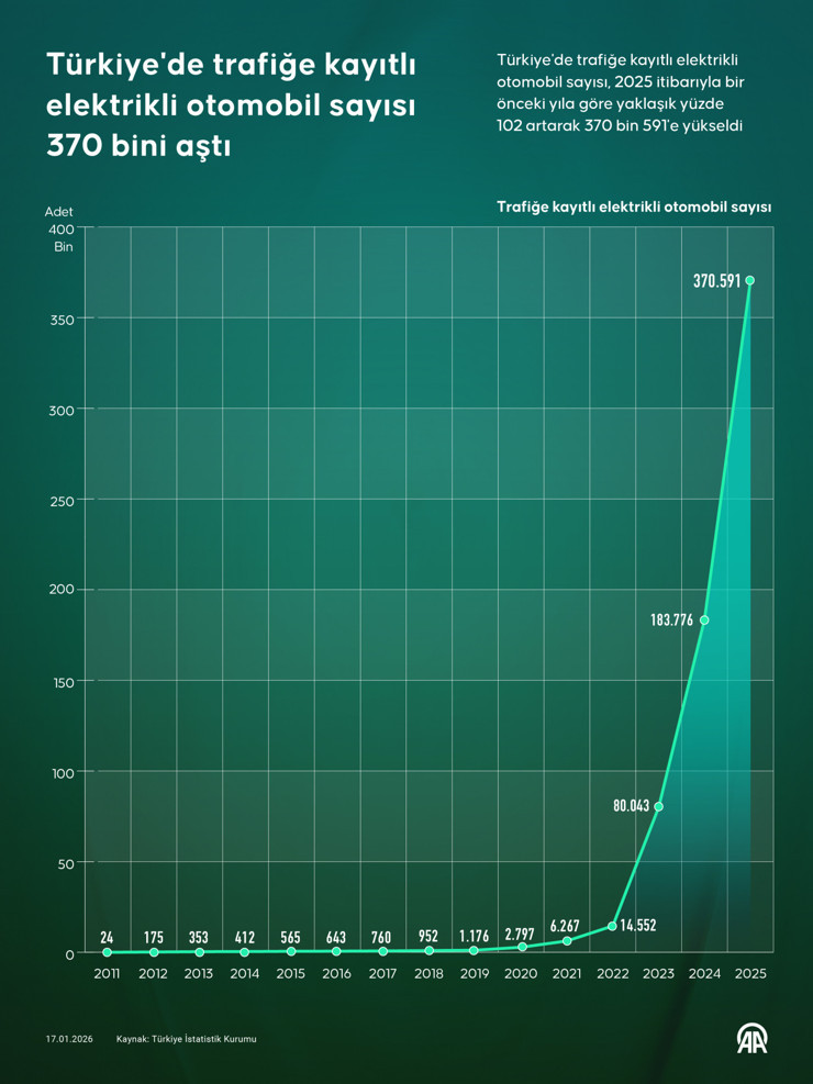 T&uuml;rkiye'de trafiğe kayıtlı elektrikli otomobil sayısı 370 bini aştı - Resim : 3
