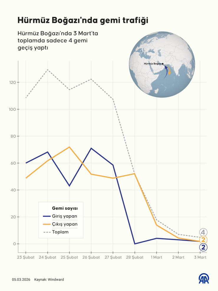 H&uuml;rm&uuml;z Boğazı'nda gemi ge&ccedil;işi y&uuml;zde 90 azaldı, &Uuml;mit Burnu'nda trafik artıyor - Resim : 6