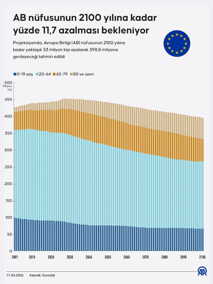 AB n&uuml;fusu 2100 yılına kadar y&uuml;zde 11,7 azalacak - Resim : 2