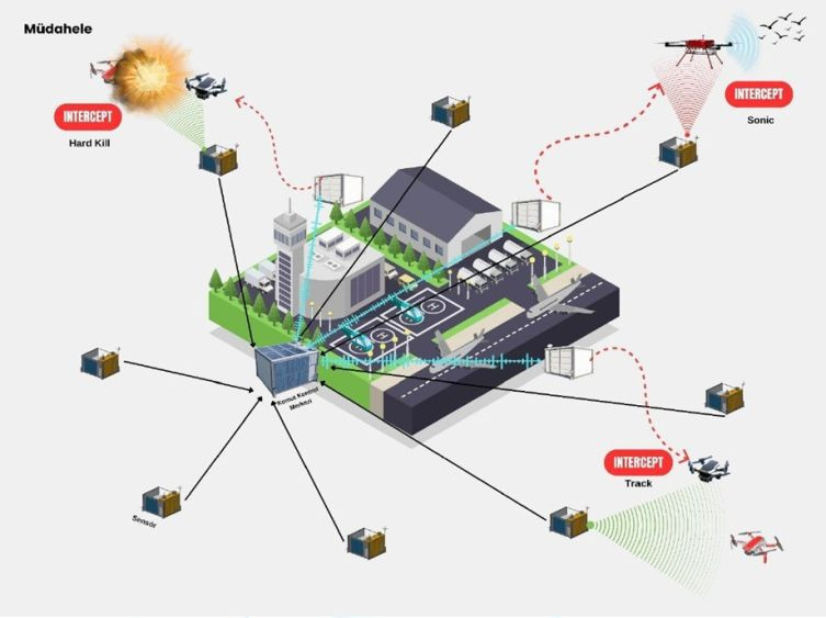 Havalimanlarında kuş ve drone tehlikesine 'Savuran' kalkanı: 7 gün 24 saat çalışacak - Resim: 2