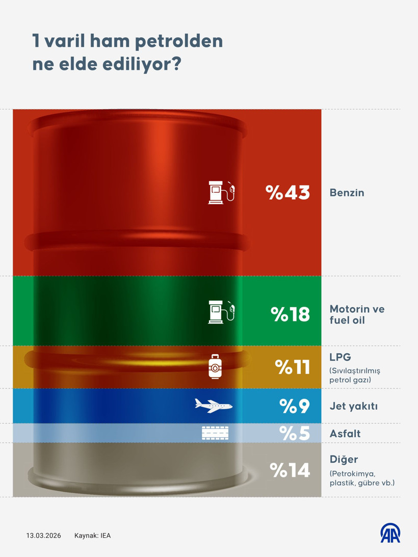 4 grafikte petrol: 1 varil ham petrolden ne elde ediliyor? Hangi sektör ne kadar kullanıyor? - Resim: 2