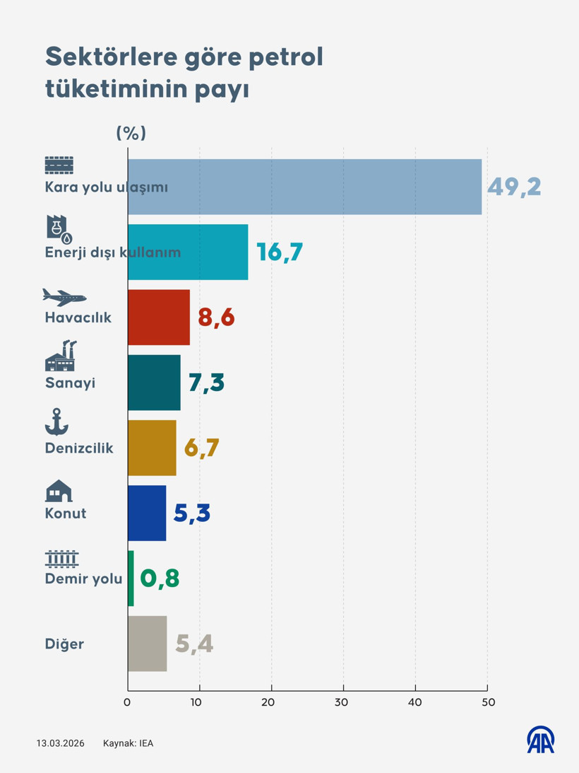 4 grafikte petrol: 1 varil ham petrolden ne elde ediliyor? Hangi sektör ne kadar kullanıyor? - Resim: 3