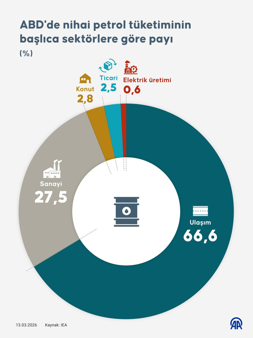 4 grafikte petrol: 1 varil ham petrolden ne elde ediliyor? Hangi sektör ne kadar kullanıyor? - Resim: 4