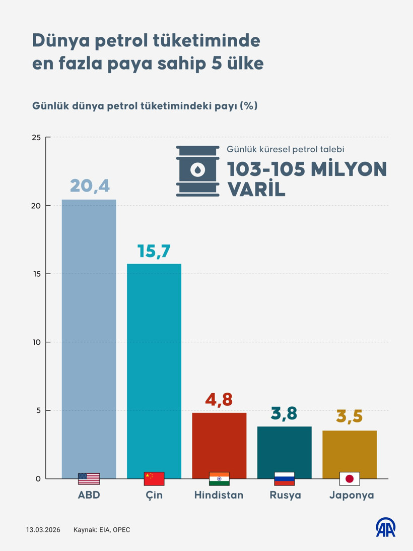 4 grafikte petrol: 1 varil ham petrolden ne elde ediliyor? Hangi sektör ne kadar kullanıyor? - Resim: 5