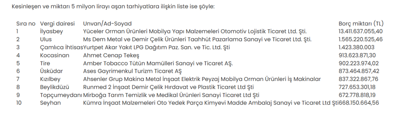 Gelir İdaresi Başkanlığı tek tek duyurdu! Kimin ne kadar vergi borcu var? İşte vergi borçluları listesi... - Resim: 8