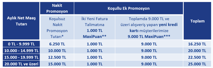 Emekli maaşını taşıyana 32 bin TL’ye varan ödeme! İşte banka banka promosyonlar - Resim: 2