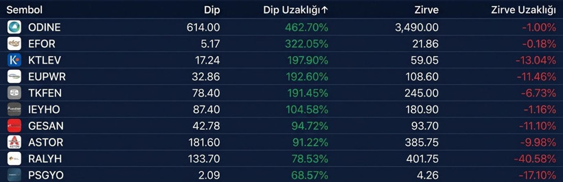 BIST 100’de son 100 günün dip-zirve analizi: İlk sıradaki yüzde 462 kazandırdı - Resim: 11