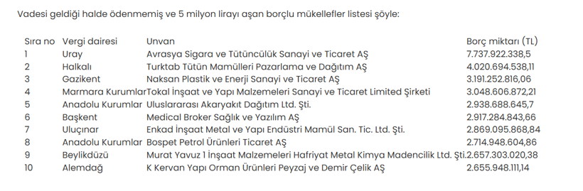 Gelir İdaresi Başkanlığı tek tek duyurdu! Kimin ne kadar vergi borcu var? İşte vergi borçluları listesi... - Resim: 7