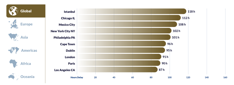 2025'in en yoğun trafiğe sahip şehirleri açıklandı: İstanbul'dan 2'nci rekor - Resim: 3