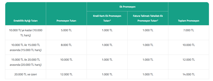Emekli maaşını taşıyana 32 bin TL’ye varan ödeme! İşte banka banka promosyonlar - Resim: 11