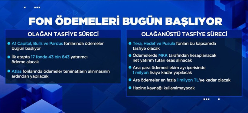 43 bin 643 yatırımcıya ödemeler bugün başlıyor: Fon tasfiyelerinde dönüm noktası - Resim: 6