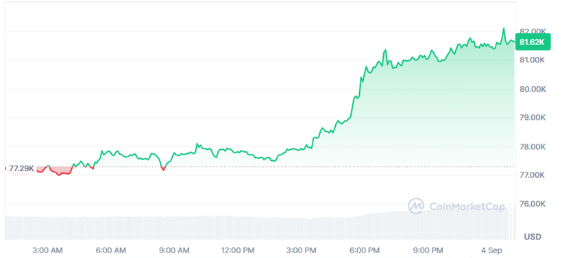 Bitcoin 82 bin doları aştı: Kripto piyasasında yükseliş hızlandı - Resim: 5