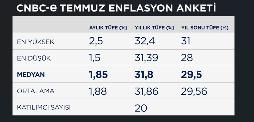 CNBC-e enflasyon anketi: Ekonomistler temmuzda ne bekliyor? - Resim: 5