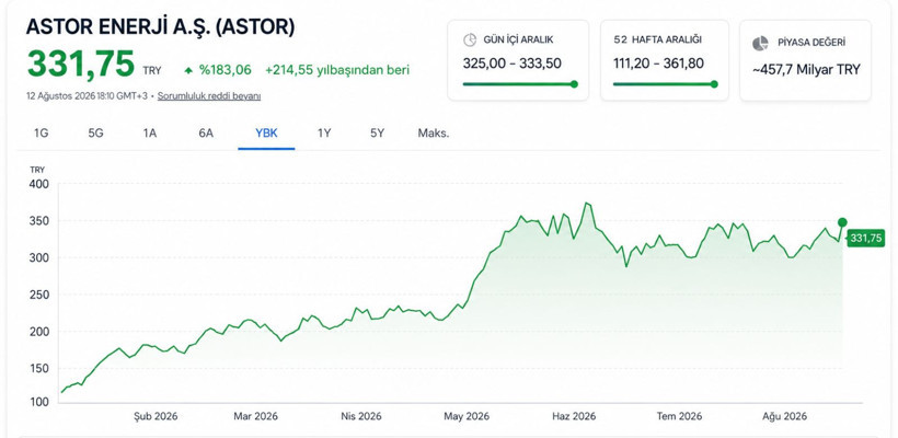 Yüzde 183'lük dev getiri MSCI ile taçlandı! Astor Enerji küresel ligde - Resim: 3